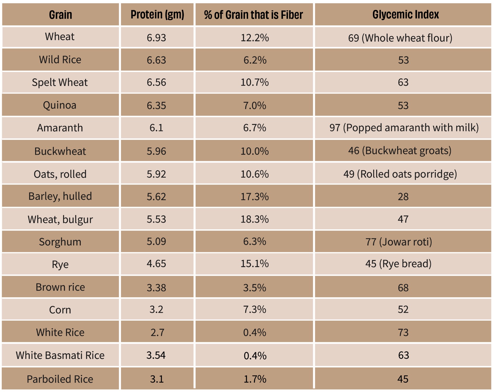 Protein, fiber and GI of grains